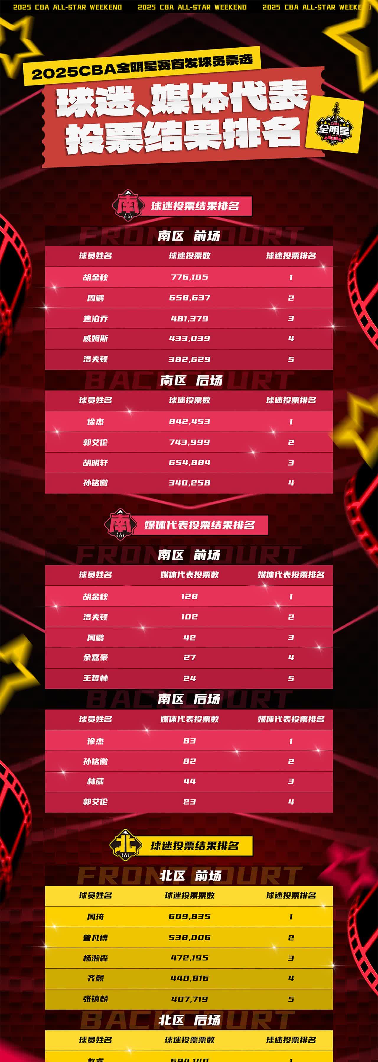 关于赛地聚焦：CBA常规赛国际比赛日热度飙升，休斯敦火箭状态回暖，媒体盛赞，赛程密集仍需轮换的信息